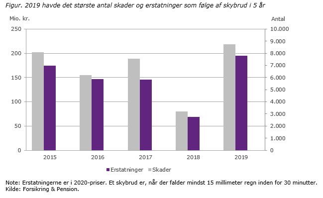 Graf som viser udviklingen i antallet og erstatninger for vandskader